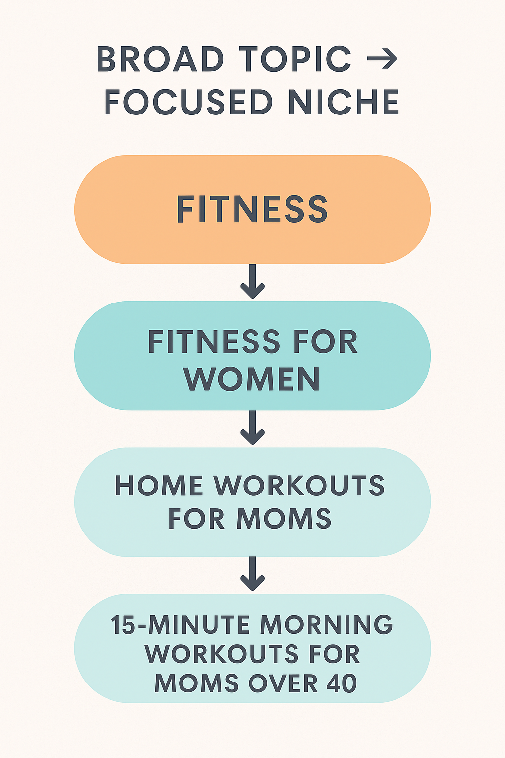 The Niche Definition showing a Flowchart showing how to narrow a niche from "Fitness" to "15-Minute Morning Workouts for Moms Over 40." The Niche Definition showing a
Flowchart showing how to narrow a niche from "Fitness" to "15-Minute Morning Workouts for Moms Over 40."