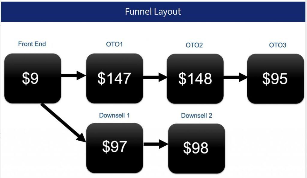 Sales Funnel Layout for Click Wealth System Sales Funnel Layout for Click Wealth System