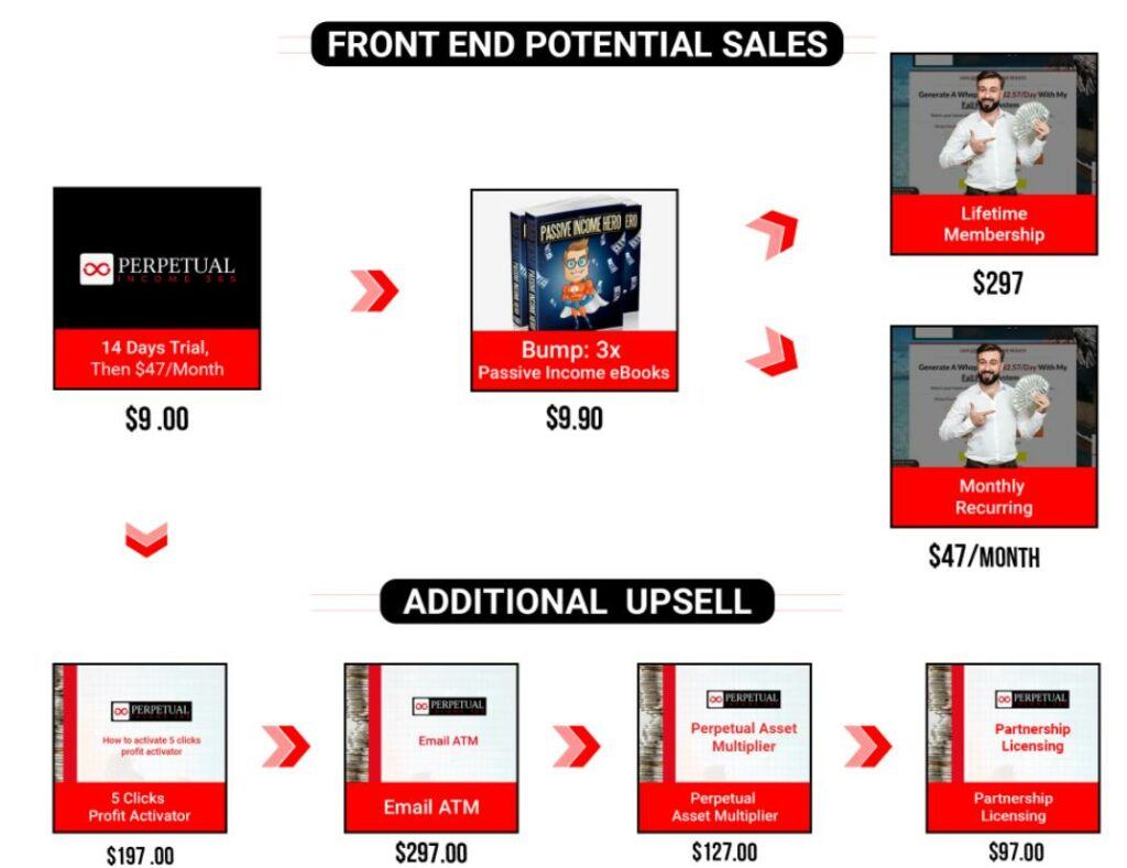 Perpetual Income 365 Additional Upsells Perpetual Income 365 Additional Upsells