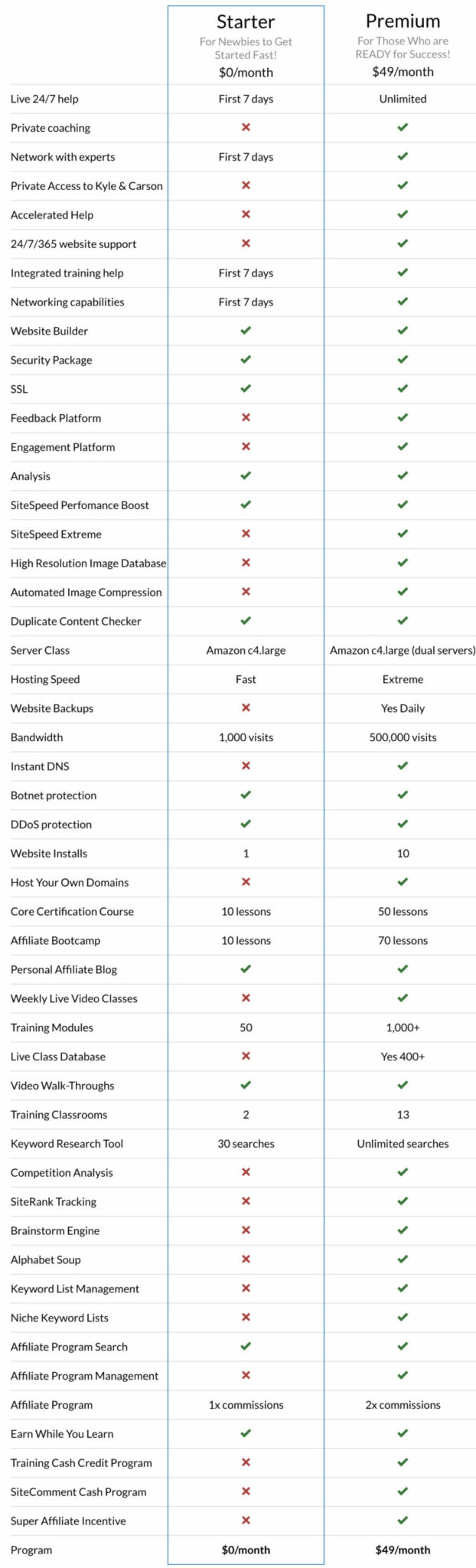 Difference Between Starter and Premium Memberships