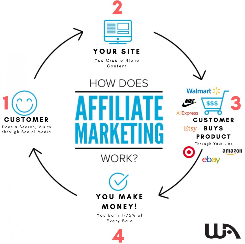How Does Affiliate Marketing Work How Affiliate Marketing Works
